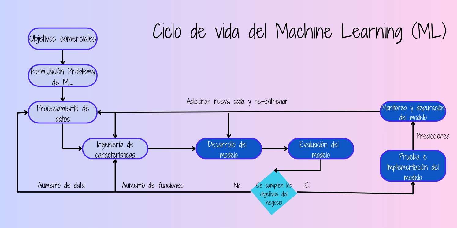 Ciclo vida ML